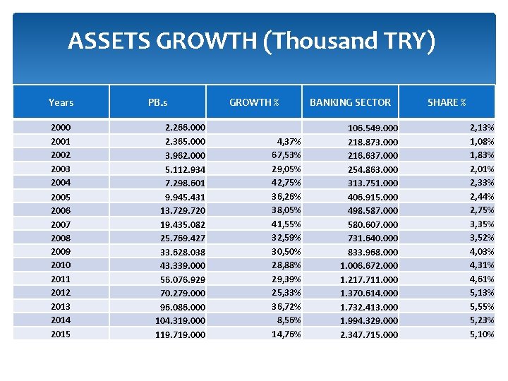 ASSETS GROWTH (Thousand TRY) Years 2000 2001 2002 2003 2004 2005 2006 2007 2008
