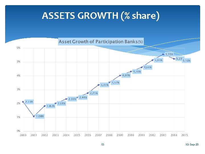 ASSETS GROWTH (% share) 13 10 -Sep-20 