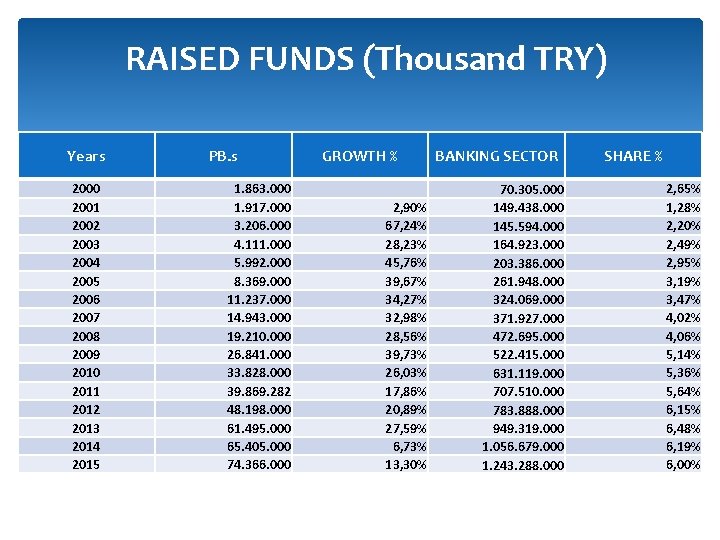 RAISED FUNDS (Thousand TRY) Years 2000 2001 2002 2003 2004 2005 2006 2007 2008