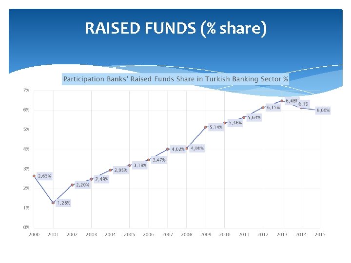 RAISED FUNDS (% share) 