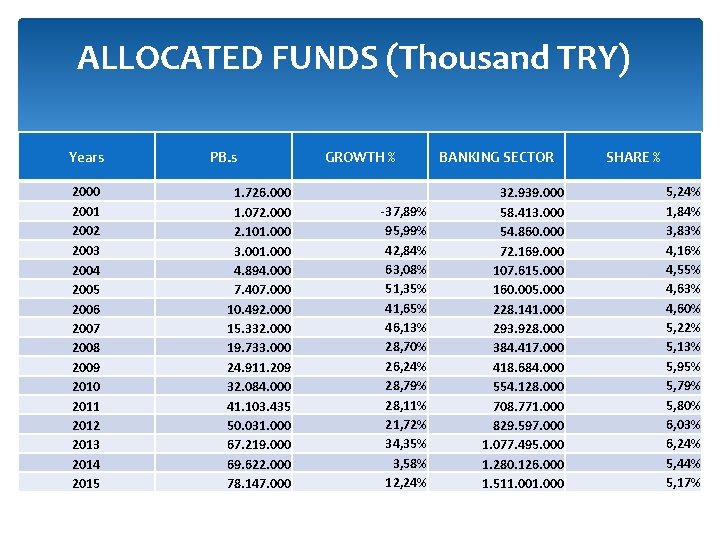 ALLOCATED FUNDS (Thousand TRY) Years 2000 2001 2002 2003 2004 2005 2006 2007 2008