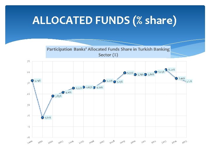 ALLOCATED FUNDS (% share) 