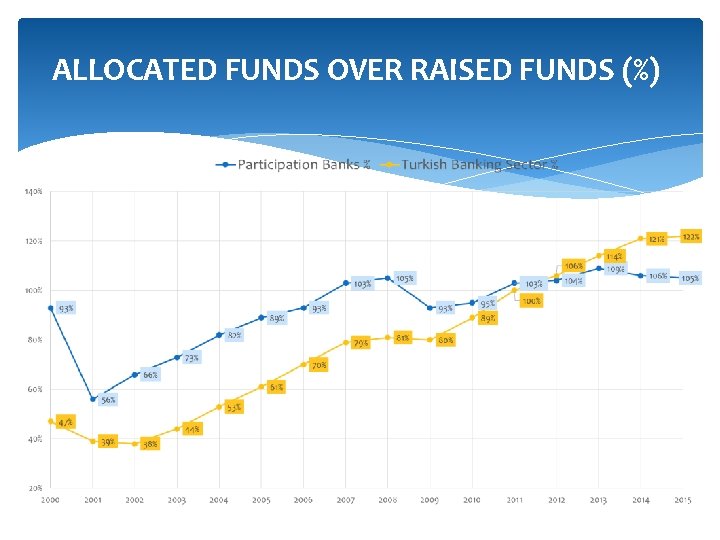 ALLOCATED FUNDS OVER RAISED FUNDS (%) 