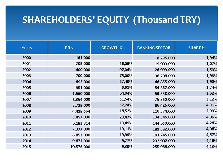 SHAREHOLDERS’ EQUITY (Thousand TRY) Years 2000 2001 2002 2003 2004 2005 2006 2007 2008