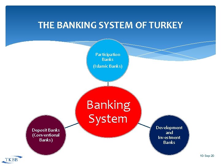 THE BANKING SYSTEM OF TURKEY Participation Banks (Islamic Banks) Banking System Deposit Banks (Conventional