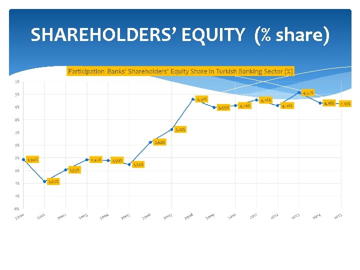 SHAREHOLDERS’ EQUITY (% share) 