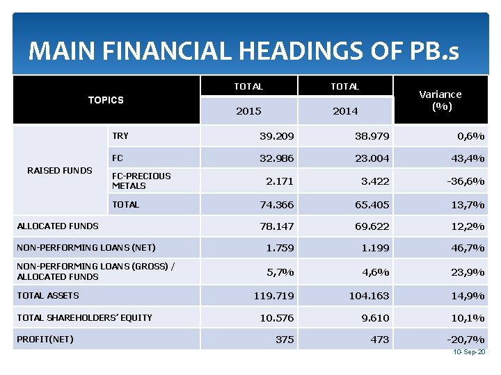 MAIN FINANCIAL HEADINGS OF PB. s TOPICS TOTAL 2015 2014 Variance (%) TRY 39.