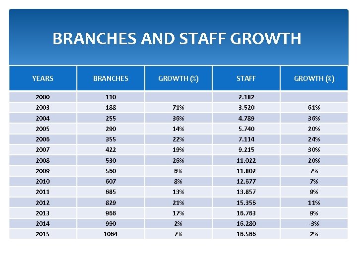 BRANCHES AND STAFF GROWTH YEARS BRANCHES GROWTH (%) STAFF GROWTH (%) 2000 110 2.