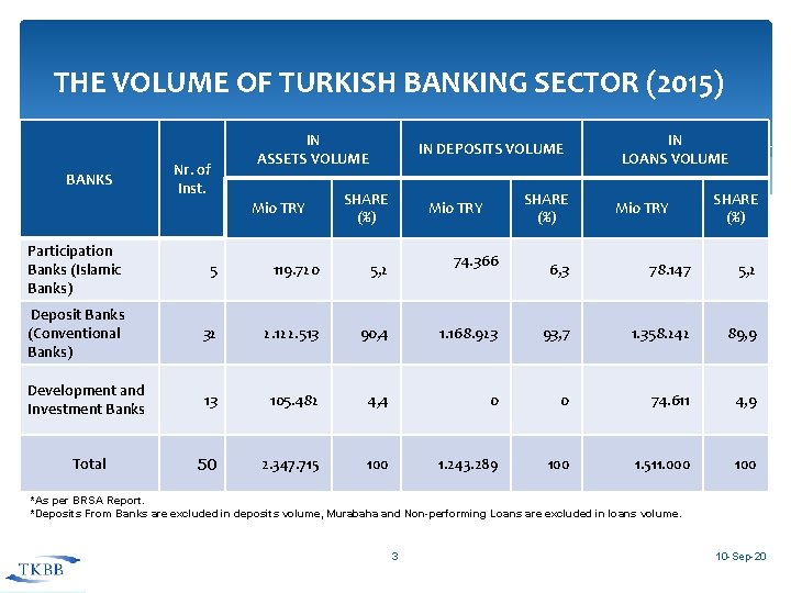 THE VOLUME OF TURKISH BANKING SECTOR (2015) BANKS Nr. of Inst. IN ASSETS VOLUME