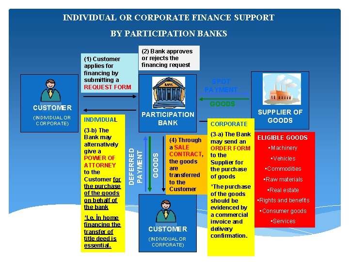 INDIVIDUAL OR CORPORATE FINANCE SUPPORT BY PARTICIPATION BANKS (1) Customer applies for financing by