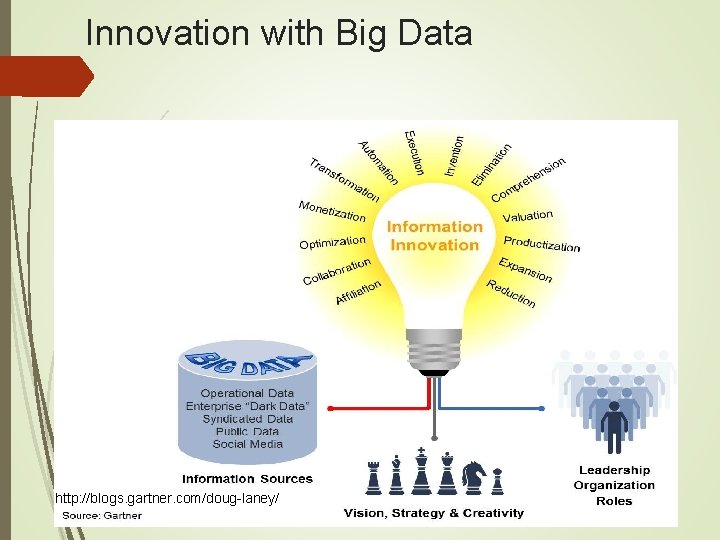 Innovation with Big Data http: //blogs. gartner. com/doug-laney/ 