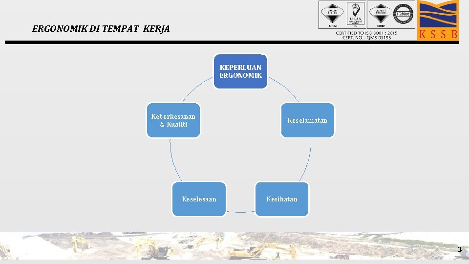 ERGONOMIK DI TEMPAT KERJA KEPERLUAN ERGONOMIK Keberkesanan & Kualiti Keselesaan Keselamatan Kesihatan 3 