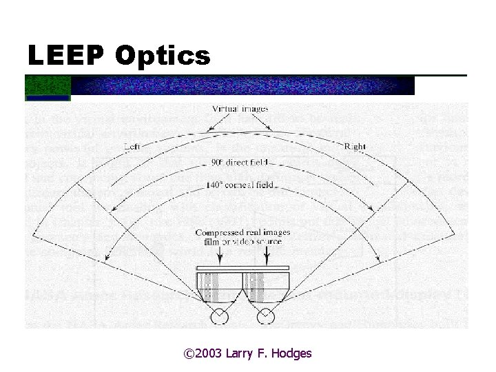 LEEP Optics © 2003 Larry F. Hodges 