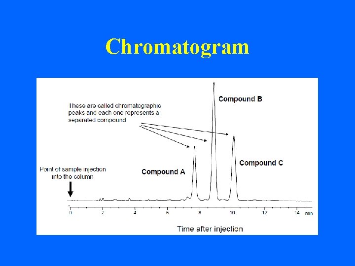 Chromatogram 