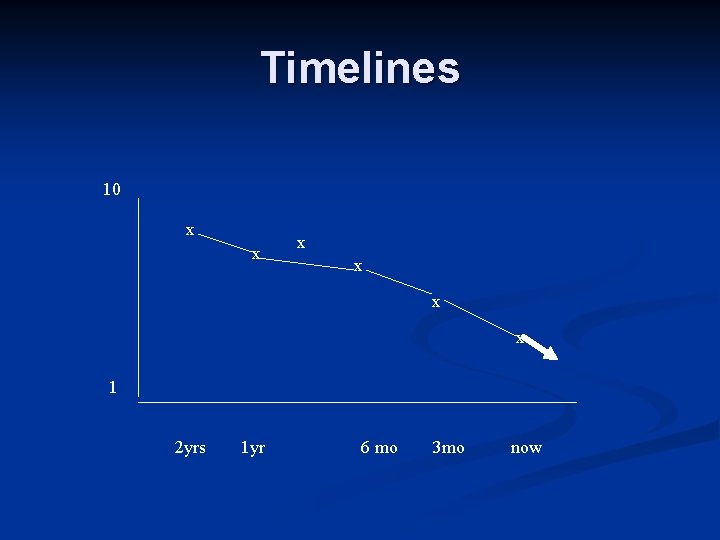 Timelines 10 x x x 1 2 yrs 1 yr 6 mo 3 mo