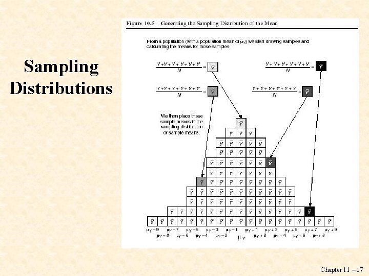 Sampling Distributions Chapter 11 – 17 