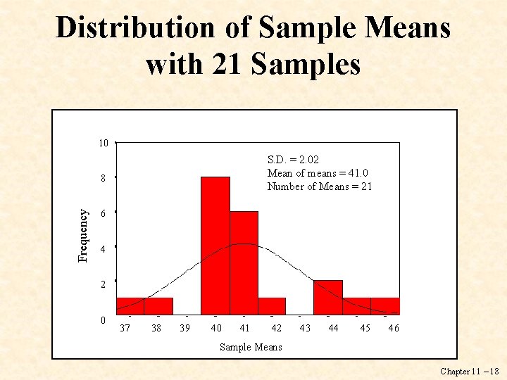Distribution of Sample Means with 21 Samples 10 S. D. = 2. 02 Mean