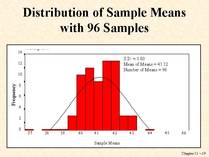 Distribution of Sample Means with 96 Samples 14 S. D. = 1. 80 Mean