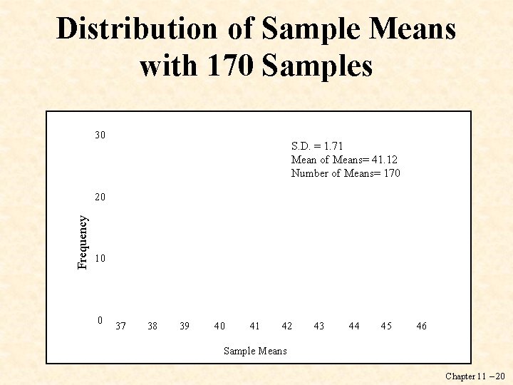 Distribution of Sample Means with 170 Samples 30 S. D. = 1. 71 Mean