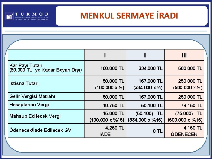 MENKUL SERMAYE İRADI Kar Payı Tutarı (60. 000 TL’ ye Kadar Beyan Dışı) II