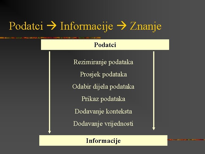 Podatci Informacije Znanje Podatci Rezimiranje podataka Prosjek podataka Odabir dijela podataka Prikaz podataka Dodavanje