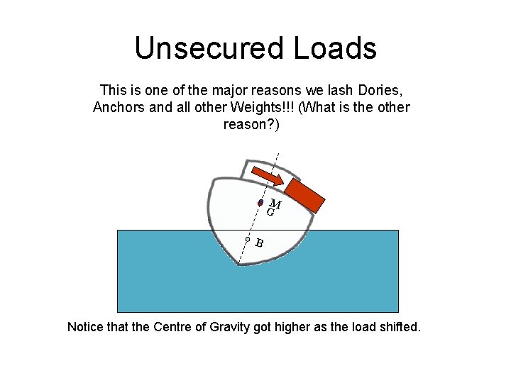 Unsecured Loads This is one of the major reasons we lash Dories, Anchors and