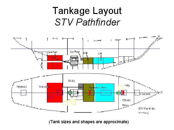 Tankage Layout STV Pathfinder (Tank sizes and shapes are approximate) 