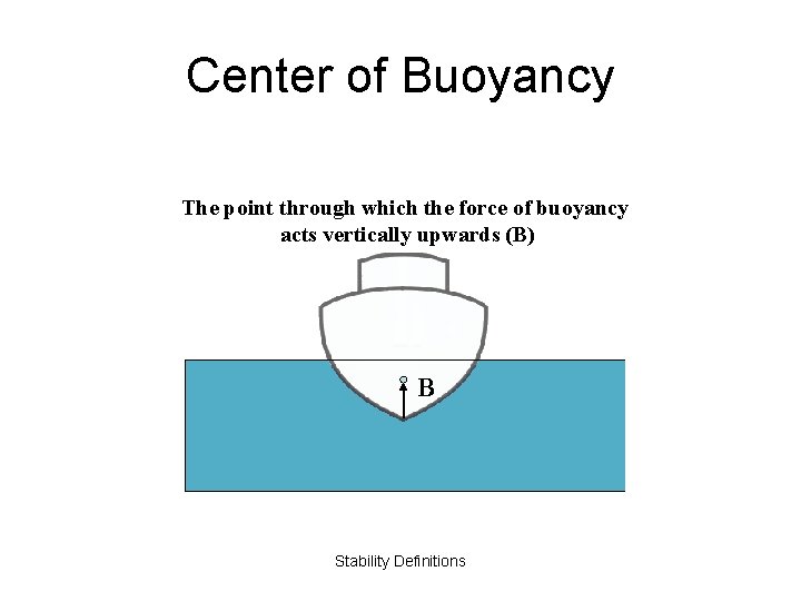 Center of Buoyancy The point through which the force of buoyancy acts vertically upwards