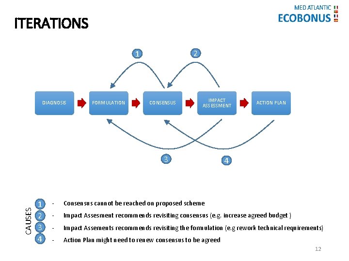 ITERATIONS 2 1 DIAGNOSIS FORMULATION CONSENSUS IMPACT ASSESSMENT CAUSES 3 1 2 3 4