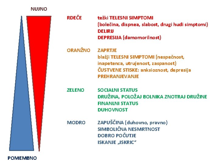 NUJNO POMEMBNO RDEČE težki TELESNI SIMPTOMI (bolečina, dispnea, slabost, drugi hudi simptomi) DELIRIJ DEPRESIJA