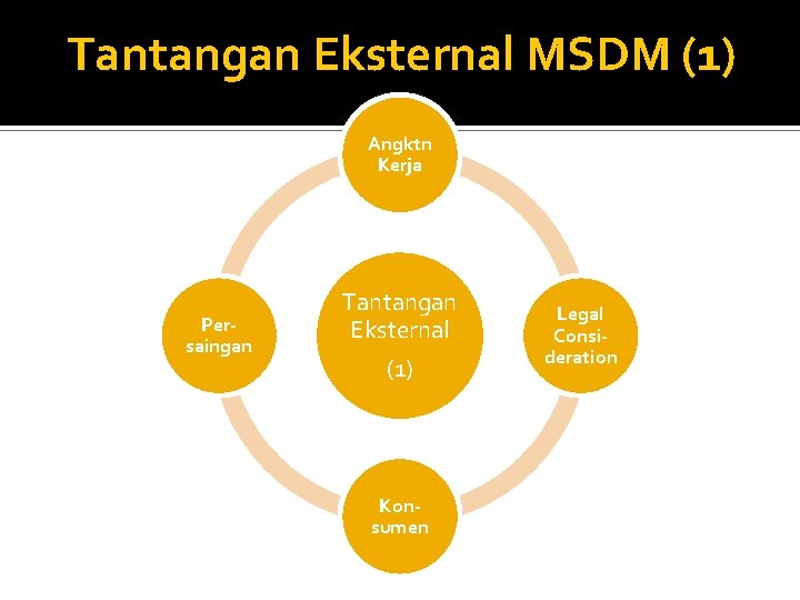 Tantangan Eksternal MSDM (1) Angktn Kerja Persaingan Tantangan Eksternal (1) Konsumen Legal Consideration Tantangan Eksternal MSDM (1) Angktn Kerja Persaingan Tantangan Eksternal (1) Konsumen Legal Consideration
