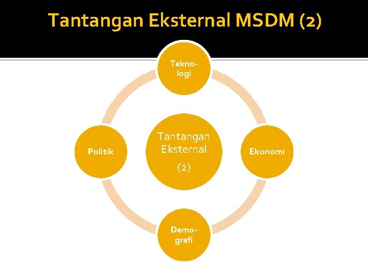 Tantangan Eksternal MSDM (2) Teknologi Politik Tantangan Eksternal (2) Demografi Ekonomi Tantangan Eksternal MSDM (2) Teknologi Politik Tantangan Eksternal (2) Demografi Ekonomi