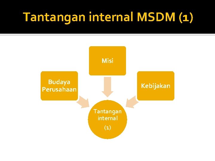 Tantangan internal MSDM (1) Misi Budaya Perusahaan Kebijakan Tantangan internal (1) Tantangan internal MSDM (1) Misi Budaya Perusahaan Kebijakan Tantangan internal (1)