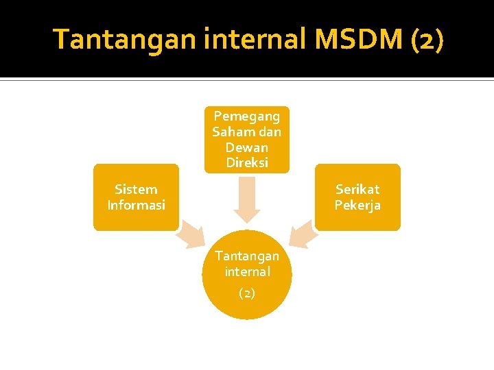 Tantangan internal MSDM (2) Pemegang Saham dan Dewan Direksi Sistem Informasi Serikat Pekerja Tantangan Tantangan internal MSDM (2) Pemegang Saham dan Dewan Direksi Sistem Informasi Serikat Pekerja Tantangan