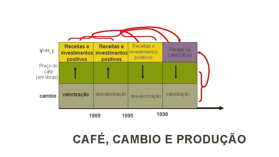 Ycafé, I Receitas e investimentos positivos Perdas na cafeicultura Preço do café (em libras)