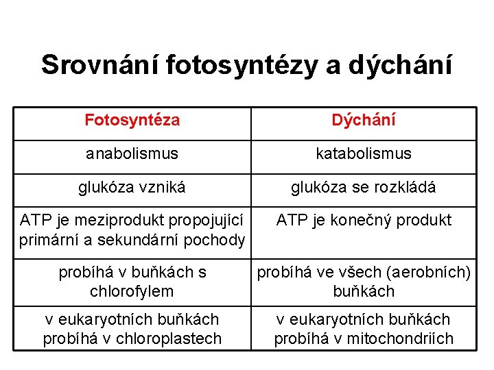 Srovnání fotosyntézy a dýchání Fotosyntéza Dýchání anabolismus katabolismus glukóza vzniká glukóza se rozkládá ATP