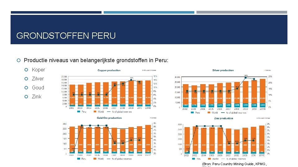 GRONDSTOFFEN PERU Productie niveaus van belangerijkste grondstoffen in Peru: Koper Zilver Goud Zink (Bron: