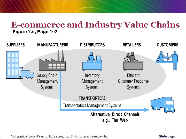 E-commerce and Industry Value Chains Figure 2. 5, Page 102 Copyright © 2009 Pearson