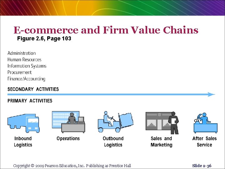 E-commerce and Firm Value Chains Figure 2. 6, Page 103 Copyright © 2009 Pearson