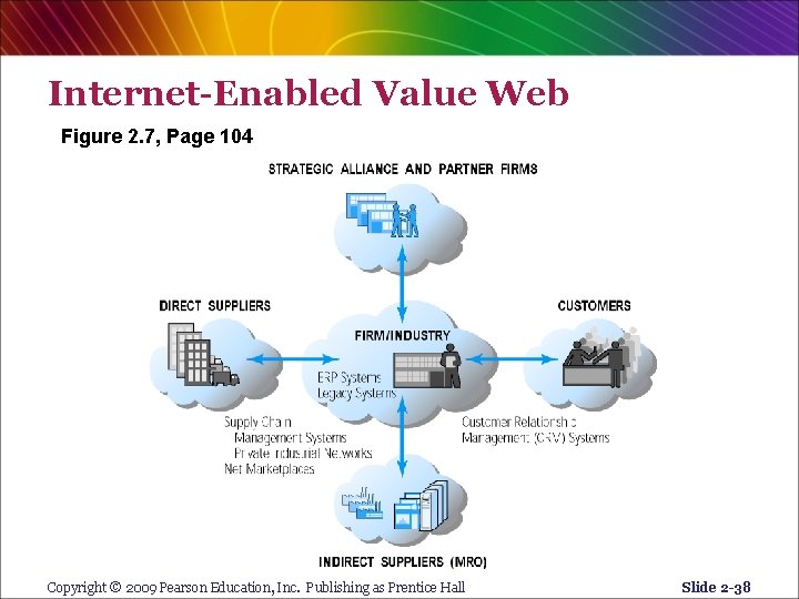 Internet-Enabled Value Web Figure 2. 7, Page 104 Copyright © 2009 Pearson Education, Inc.