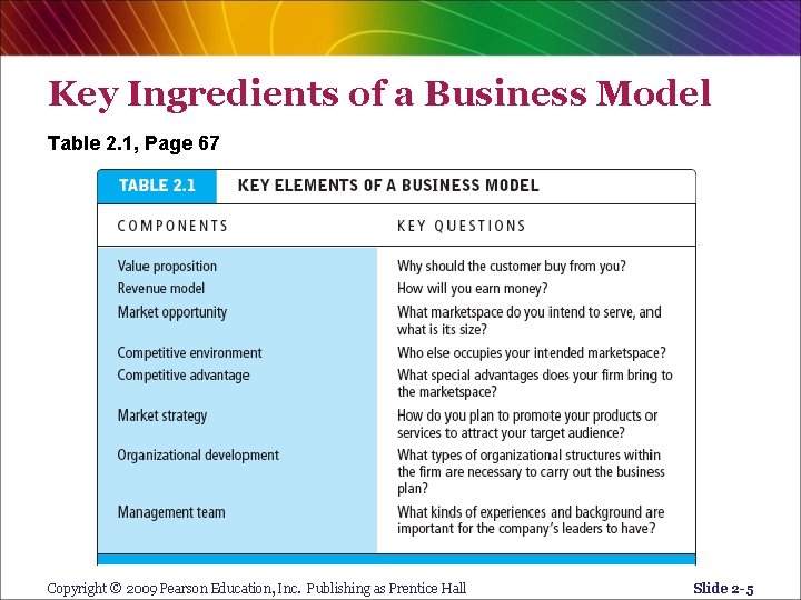 Key Ingredients of a Business Model Table 2. 1, Page 67 Copyright © 2009