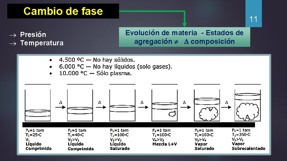 Cambio de fase Presión Temperatura 11 Evolución de materia - Estados de agregación composición