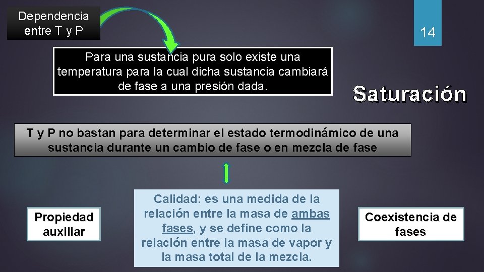 Dependencia entre T y P 14 Para una sustancia pura solo existe una temperatura
