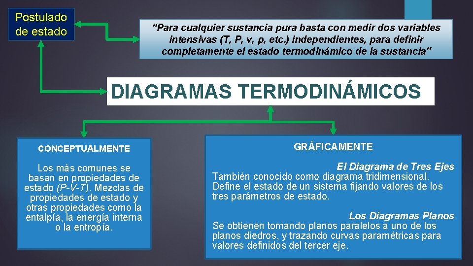 Postulado de estado “Para cualquier sustancia pura basta con medir dos variables 15 intensivas