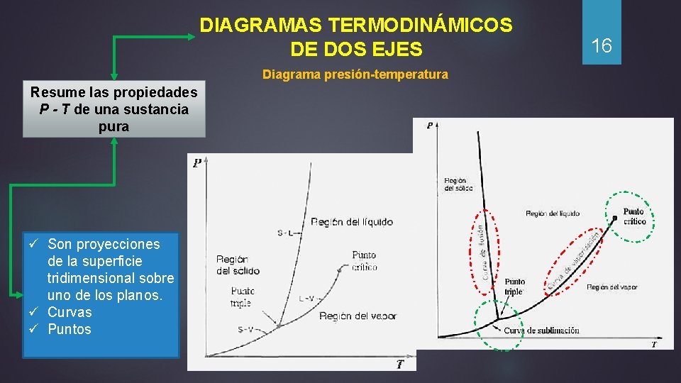 DIAGRAMAS TERMODINÁMICOS DE DOS EJES Diagrama presión-temperatura Resume las propiedades P - T de