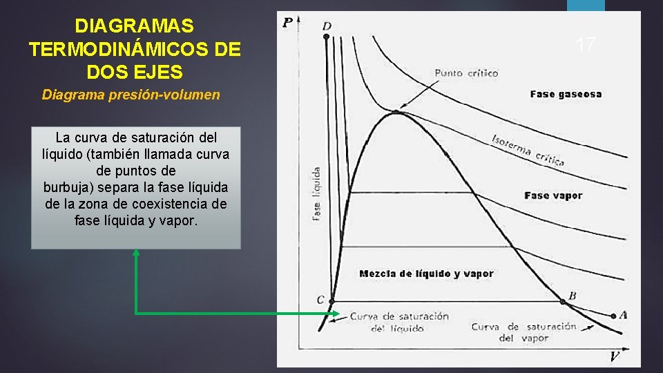 DIAGRAMAS TERMODINÁMICOS DE DOS EJES Diagrama presión-volumen La curva de saturación del líquido (también