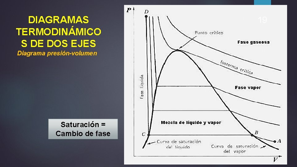 DIAGRAMAS TERMODINÁMICO S DE DOS EJES Diagrama presión-volumen Saturación = Cambio de fase 19