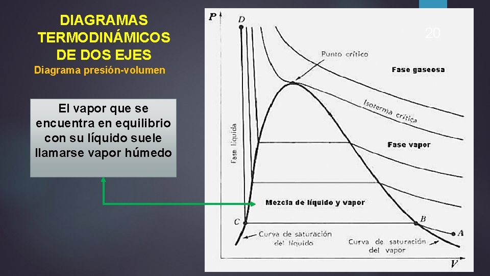 DIAGRAMAS TERMODINÁMICOS DE DOS EJES Diagrama presión-volumen El vapor que se encuentra en equilibrio