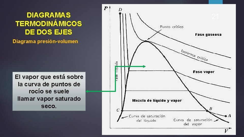 DIAGRAMAS TERMODINÁMICOS DE DOS EJES Diagrama presión-volumen El vapor que está sobre la curva