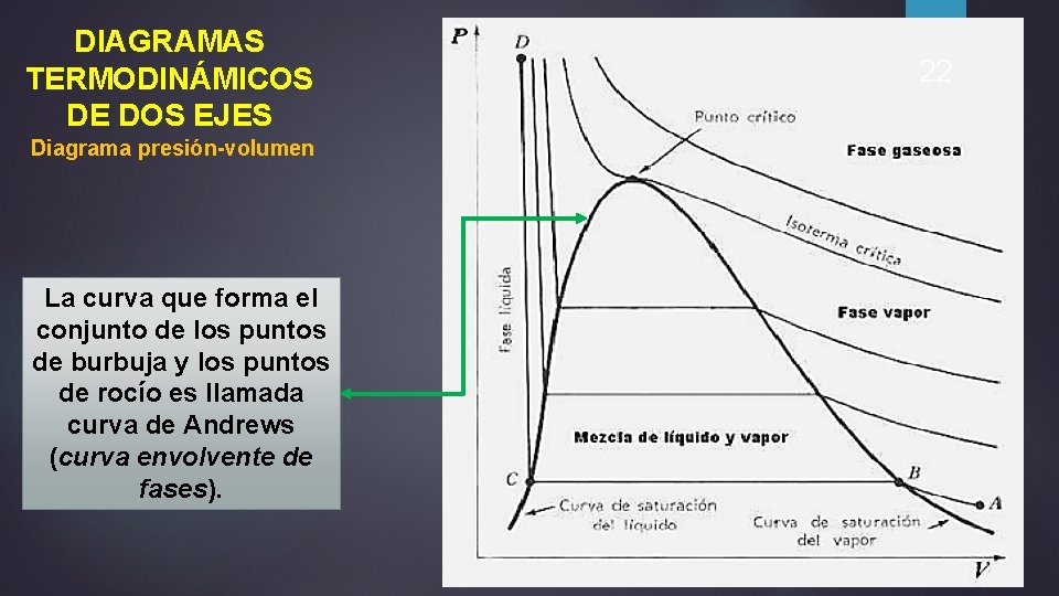 DIAGRAMAS TERMODINÁMICOS DE DOS EJES Diagrama presión-volumen La curva que forma el conjunto de